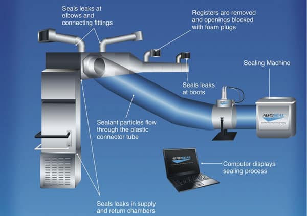 Aeroseal picture system graphic by Pat Green Heating & Cooling